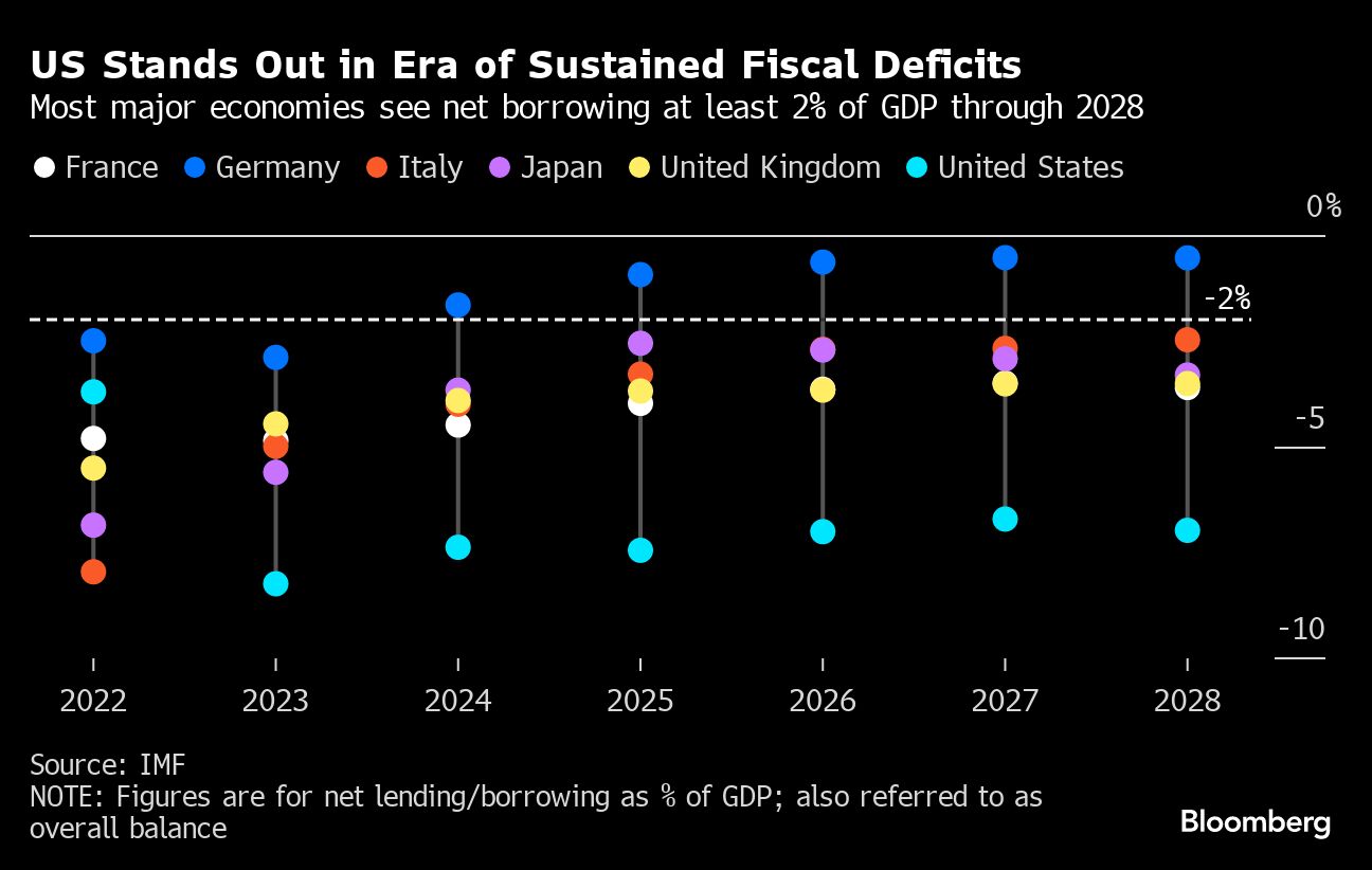 US Stands Out in Era of Sustained Fiscal Deficits