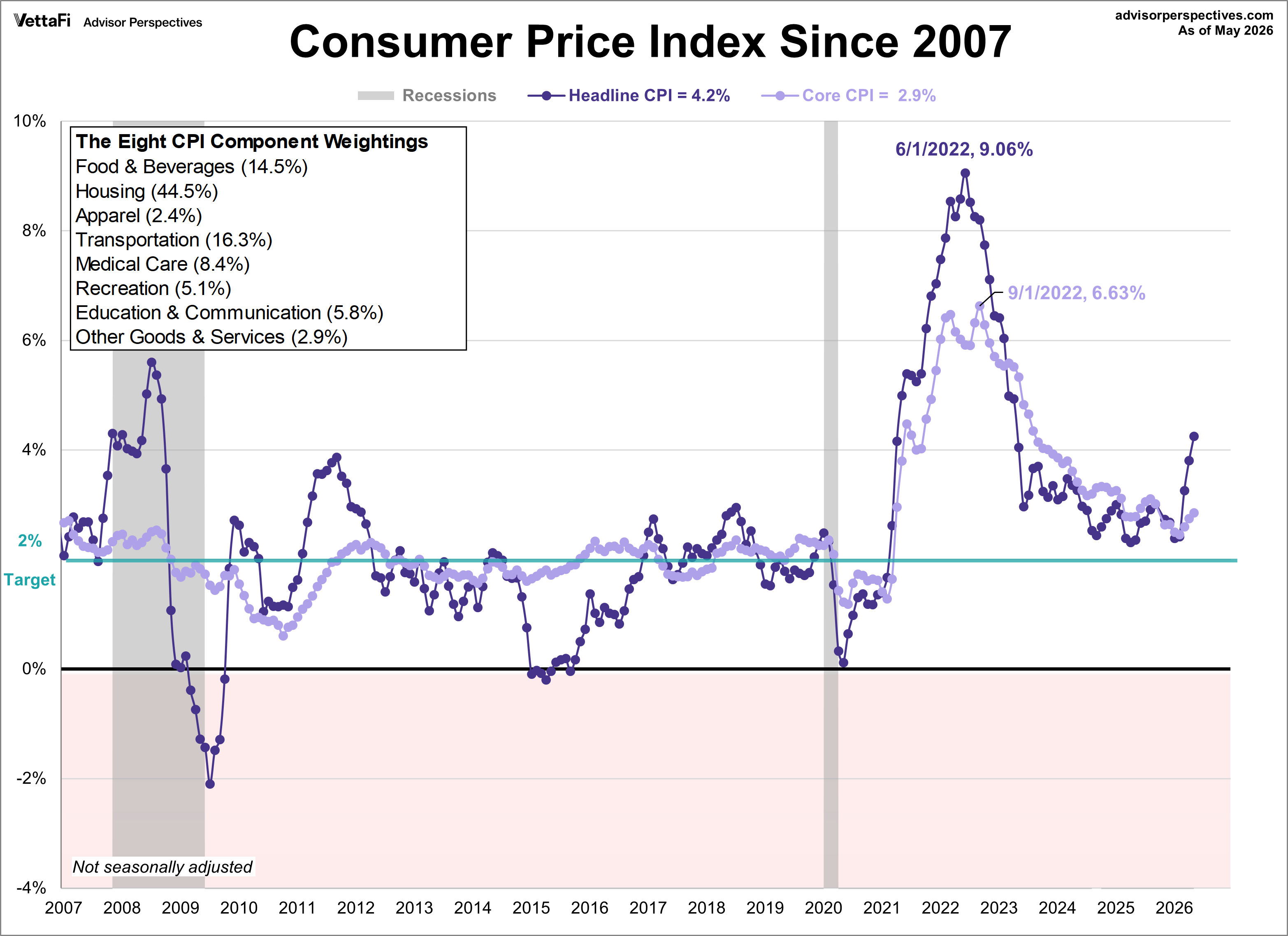 CPI since 2007
