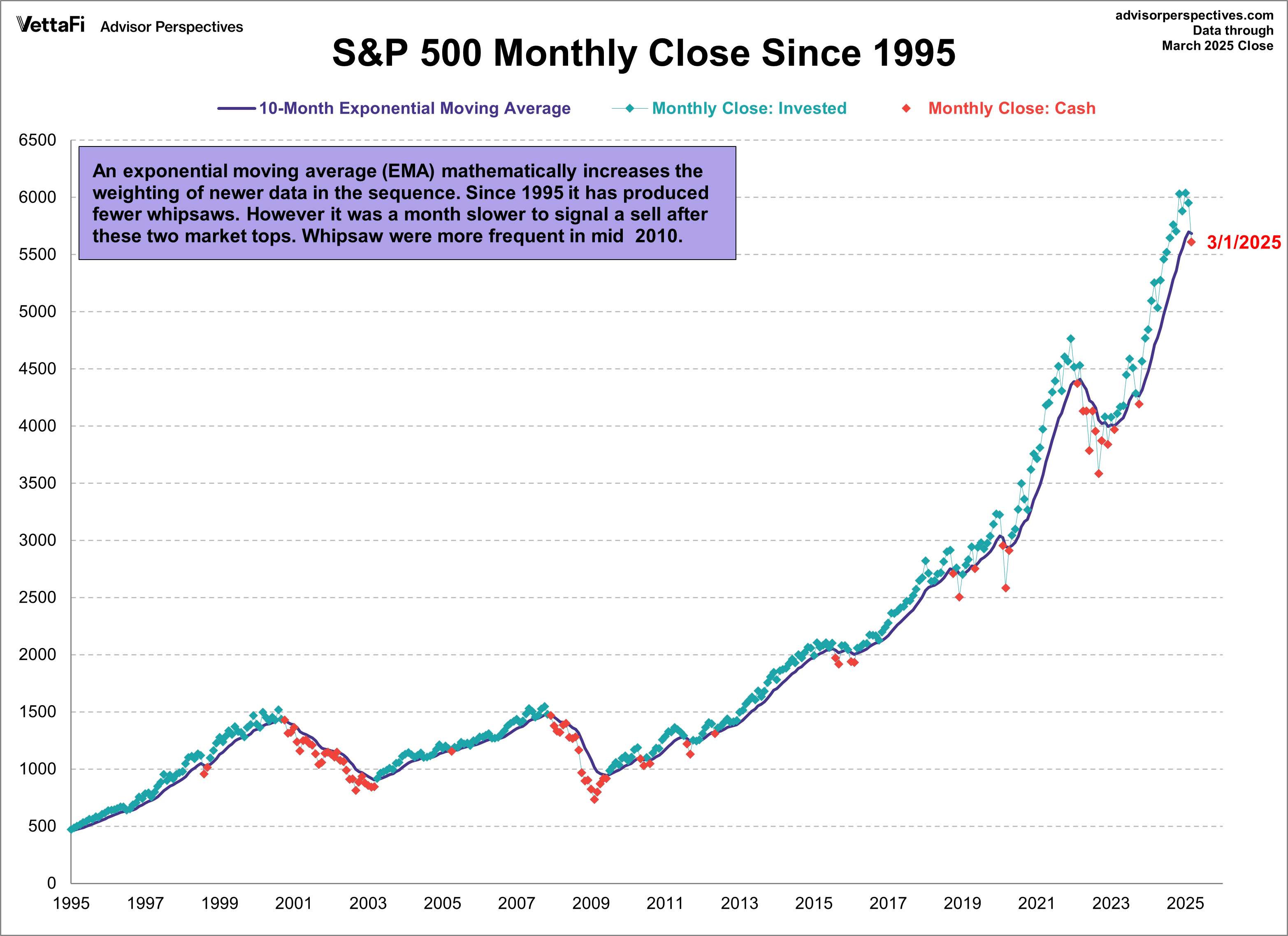 S&P 500 Monthly closes since 1995 with 10month exponential moving average