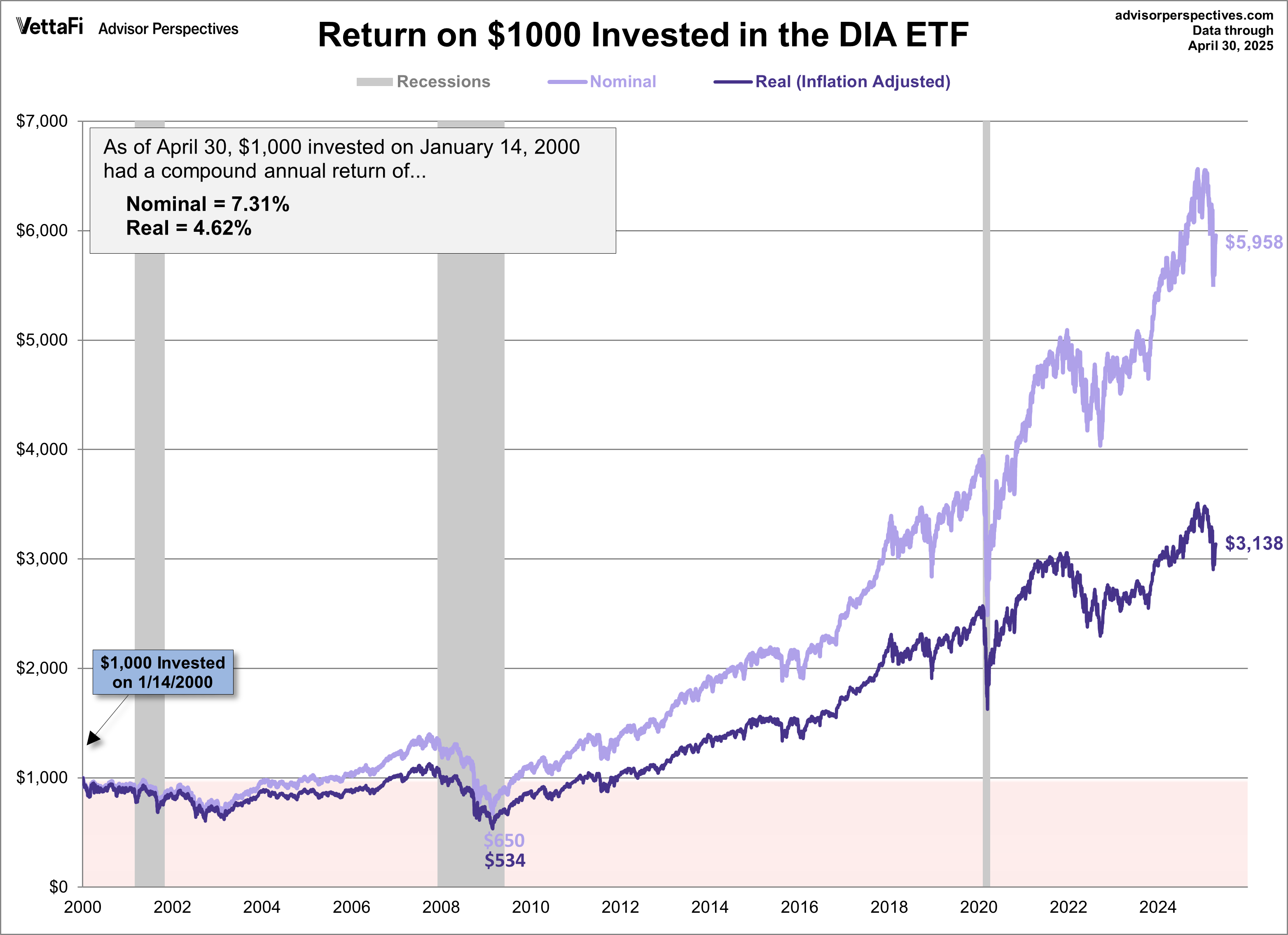 DIA ETF Performance Since 2000 Peak