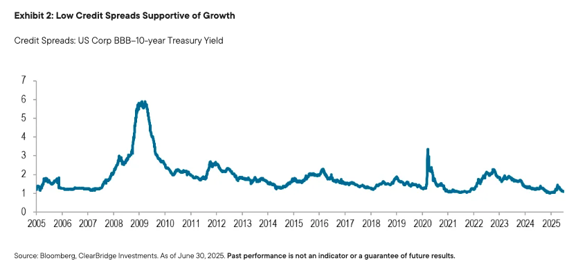 Credit Spreads: US Corp BBB&ndash;10-year Treasury Yield