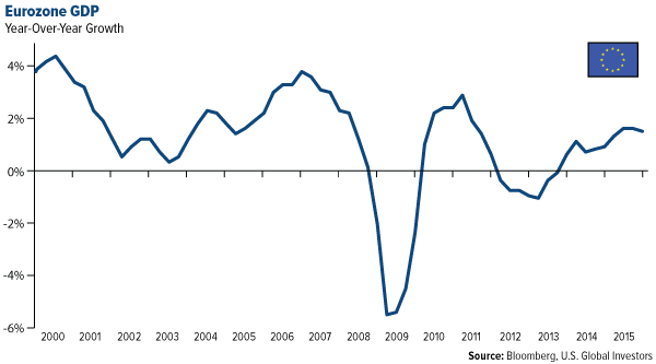 Eurozone GDP