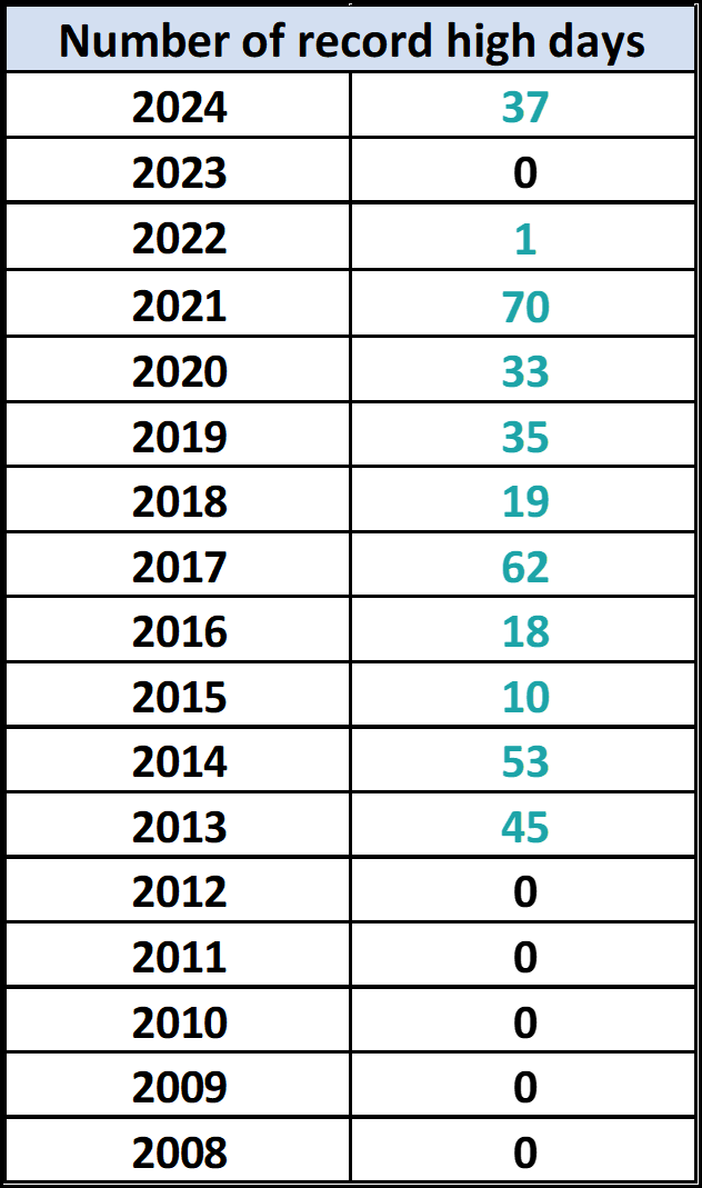 No. of Record High Days