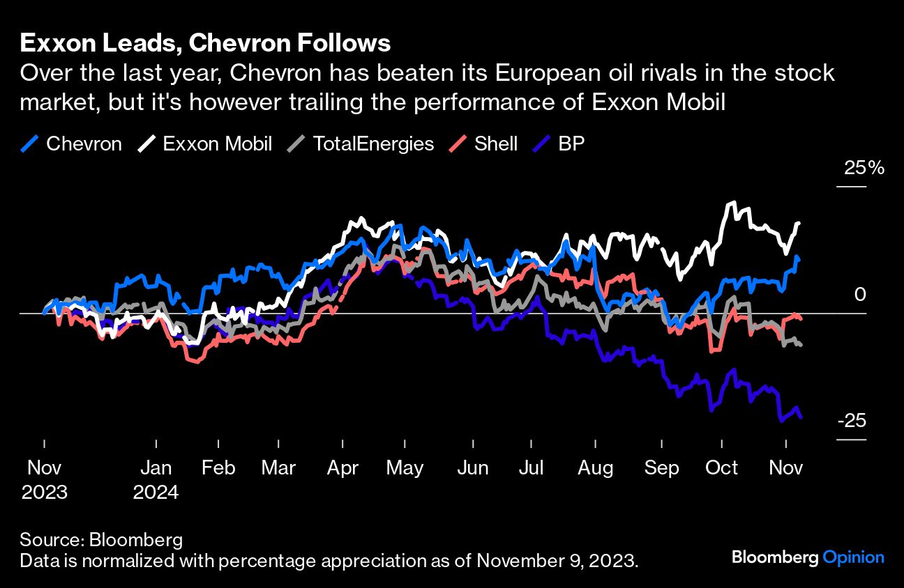 exxon leads
