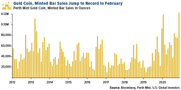 Gold Coin, minted bar sales jump to record in February