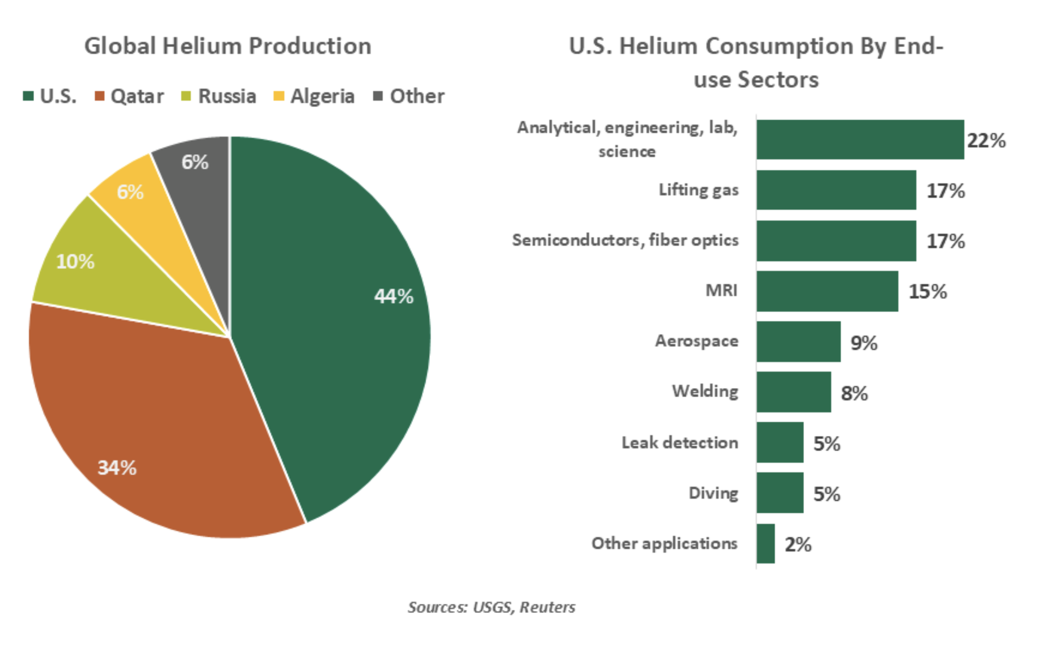 global helium