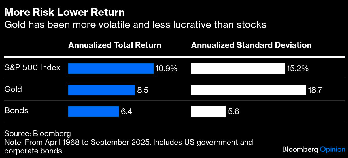 more risk lower return