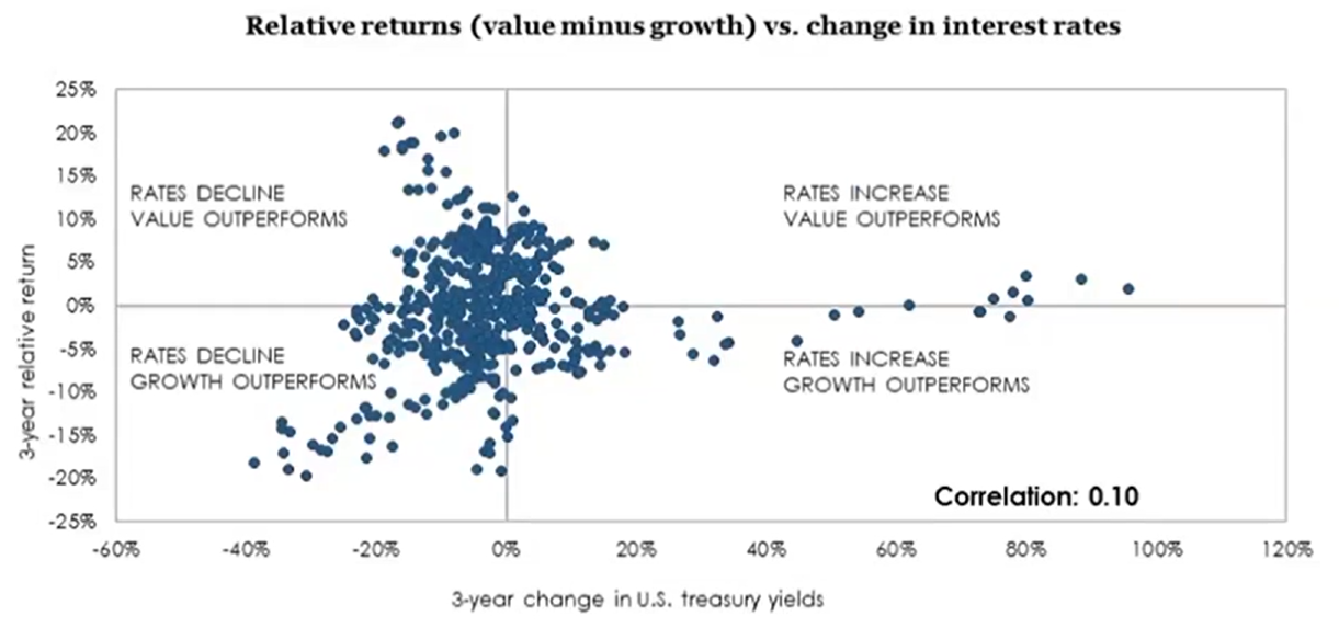 relative 3-year returns of the Russell 1000 Value minus the Russell 1000 growth relative to U.S. Treasury yields