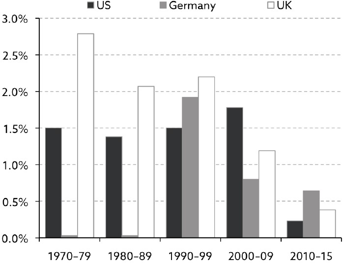 Exhibit 2: Productivity growth by decade (CAGR), %