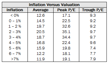 Inflation Versus Valuation Signaling Reasonable Market Valuation