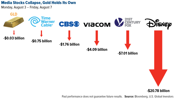 Media Stocks Collapse, Gold Hold Its Own
