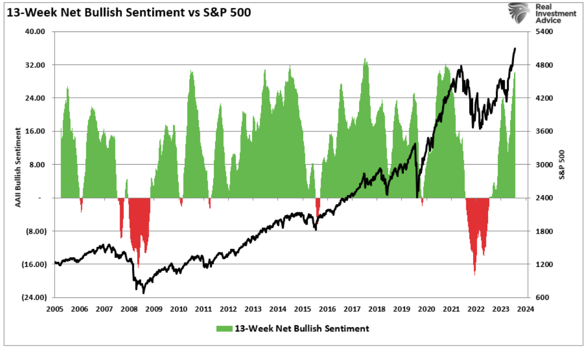 13 week net bullish
