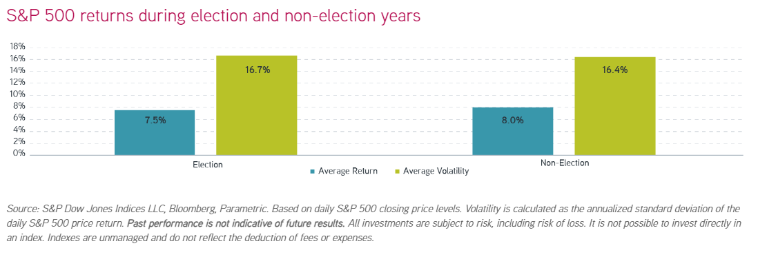 S&P 500 returns during election and non-election years