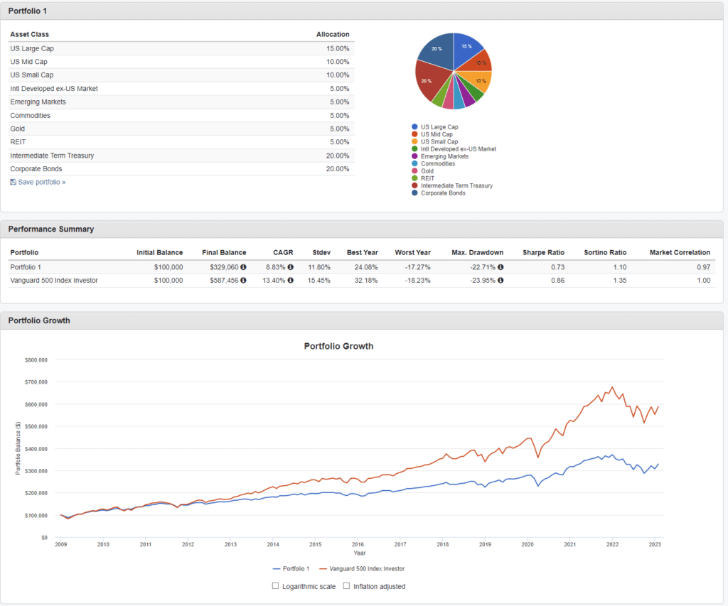 Portfolio Growth (inflation adjusted) from 2009 to 2023.