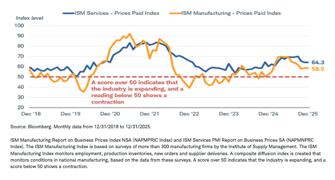 prices paid indexes