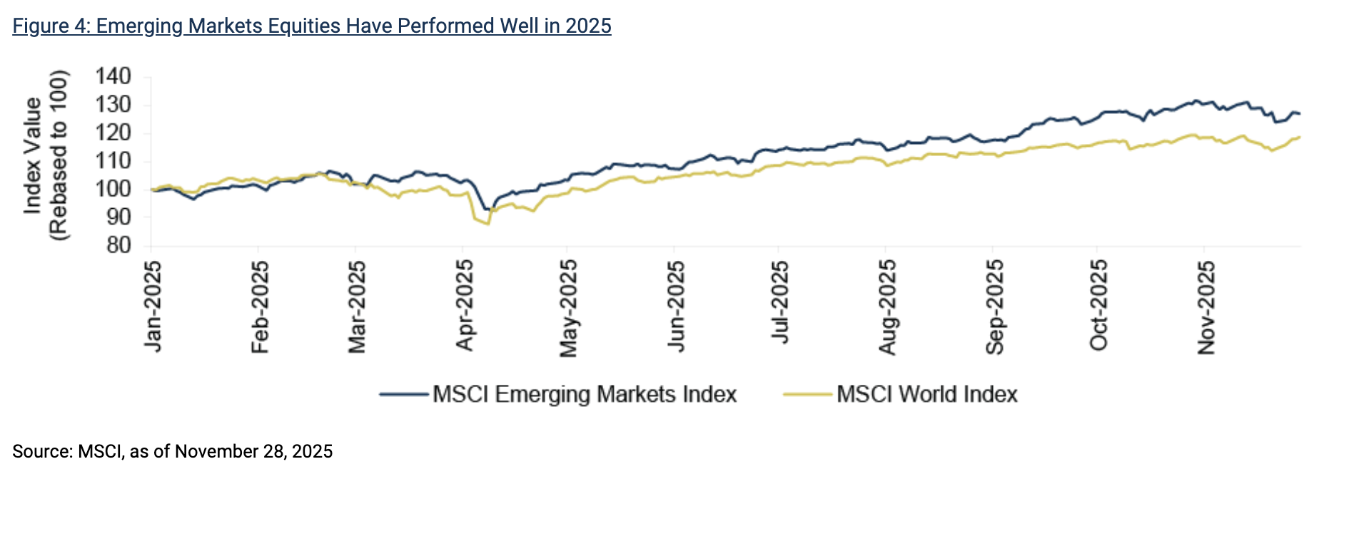 Figure 4: Emerging Markets Equities Have Performed Well in 2025