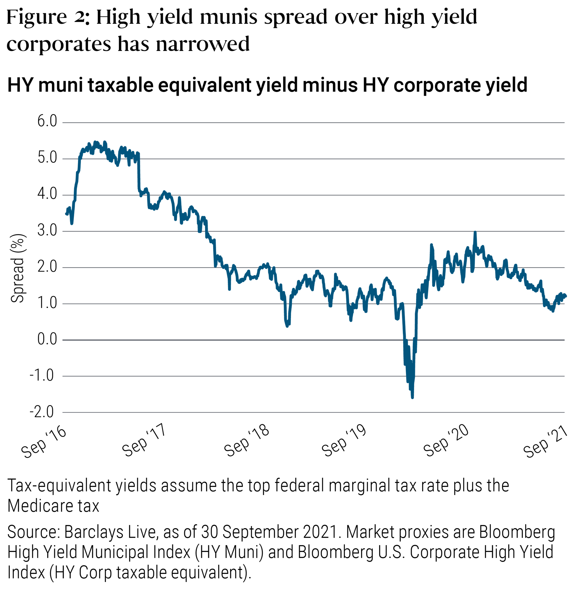 Figure 2. High yield munis spread over high yield corporates has narrowed Figure 2. High yield munis spread over high yield corporates has narrowed