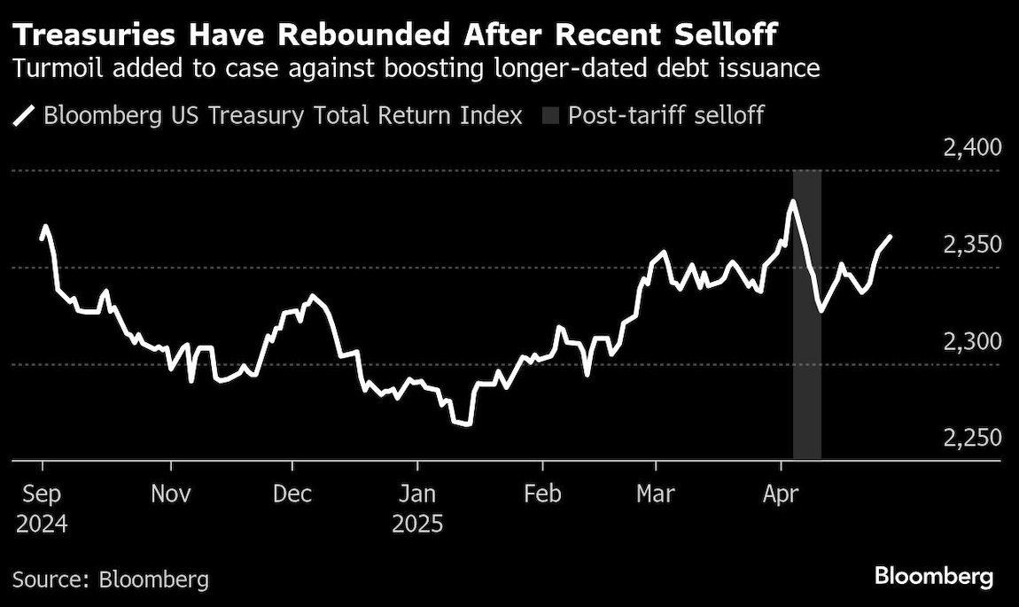 treasuries have rebounded