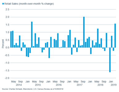 Retail sales MoM bar