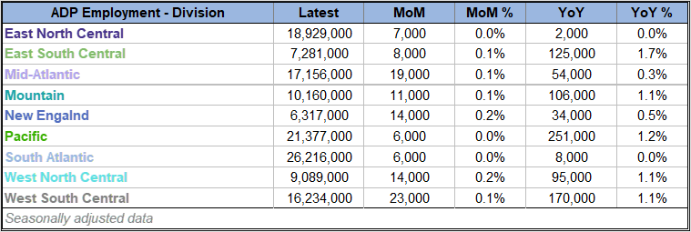 ADP Nonfarm Private Employment Division Overview