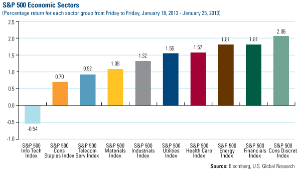 Domestic Equity Market - U.S. Global Investors
