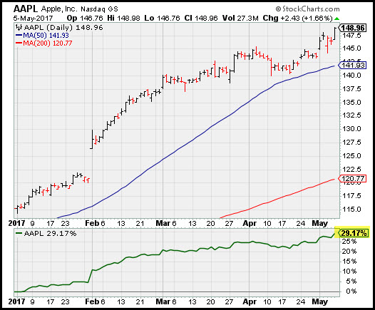 Apple Stock Chart