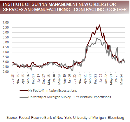 ISM New Orders for svcs and manufacturing