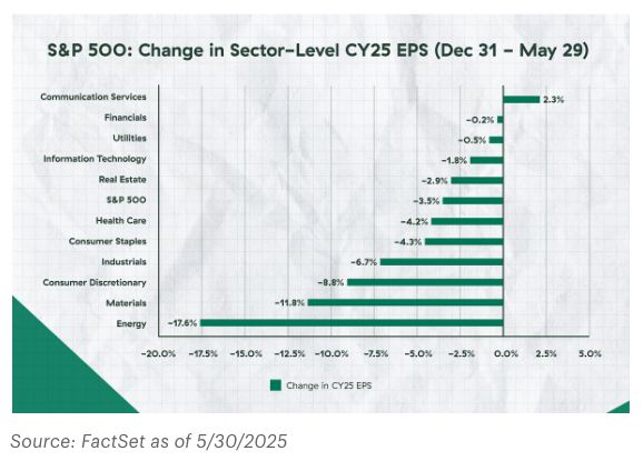 S&P 500 change in sector graph
