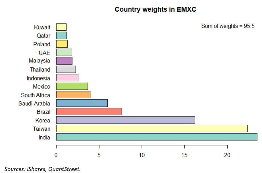country weights in EMXC