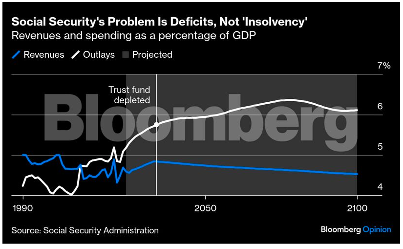SS Problem Is Deficits graph