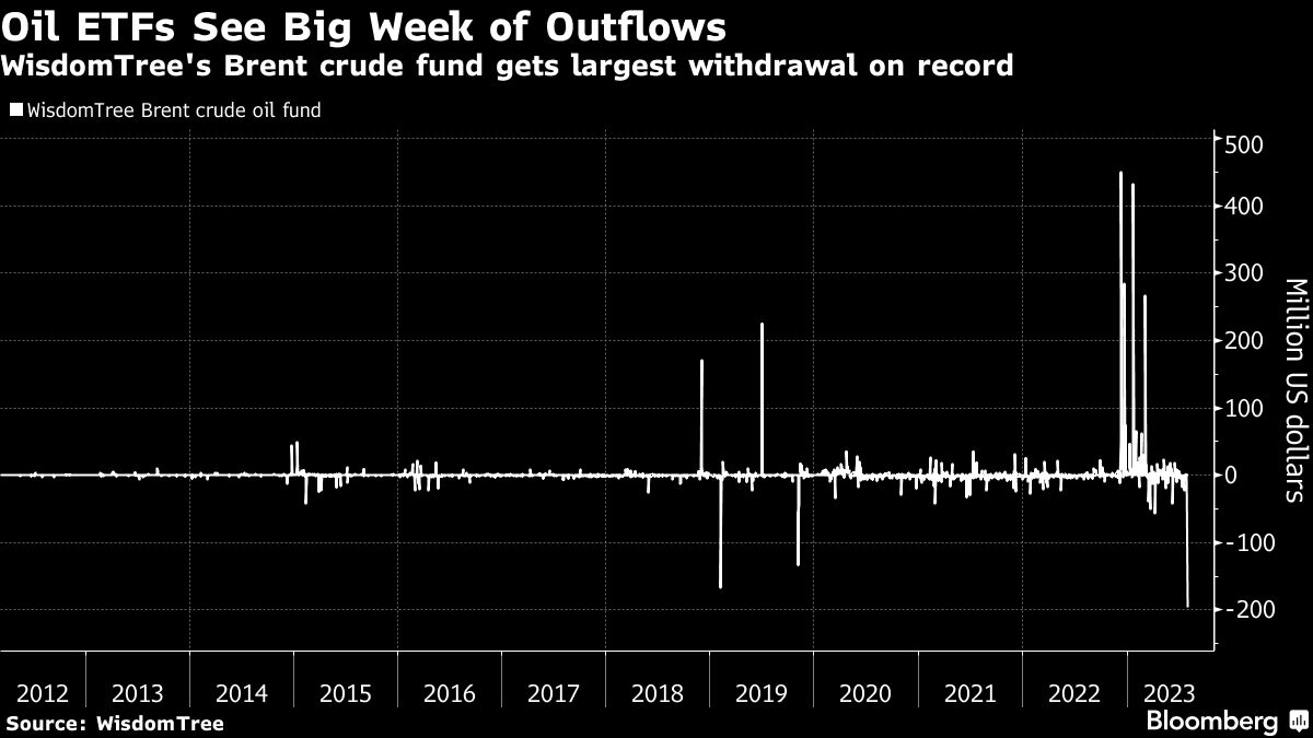 Oil ETFs See Big Week of Outflows