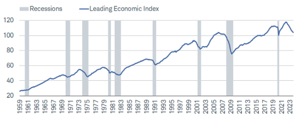 Leading indicators' plunge