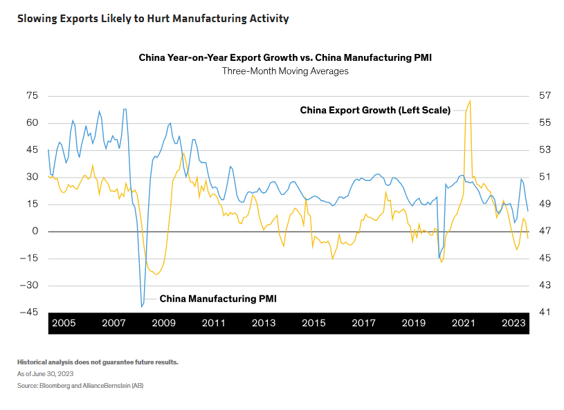 Slowing Exports Likely to Hurt Manufacturing Activity