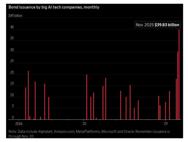 bond issuance 