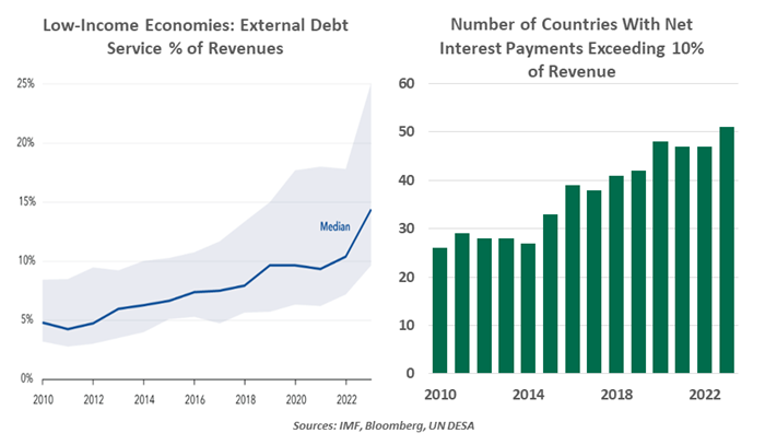 Low Income Economies and No. of Countries with Net Interest Payments Over 10 Percent of Revenue