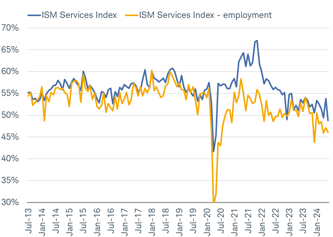 Services activity has weakened