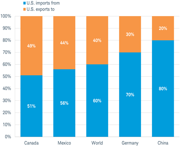 2016 trade balance with the United States by country