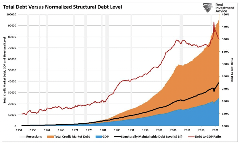 normal debt vs normalized structural debt level