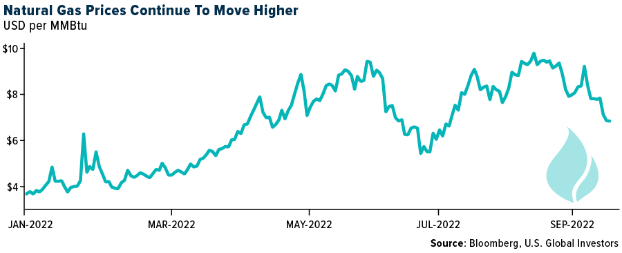 Natural Gas Prices Continue To Move Higher