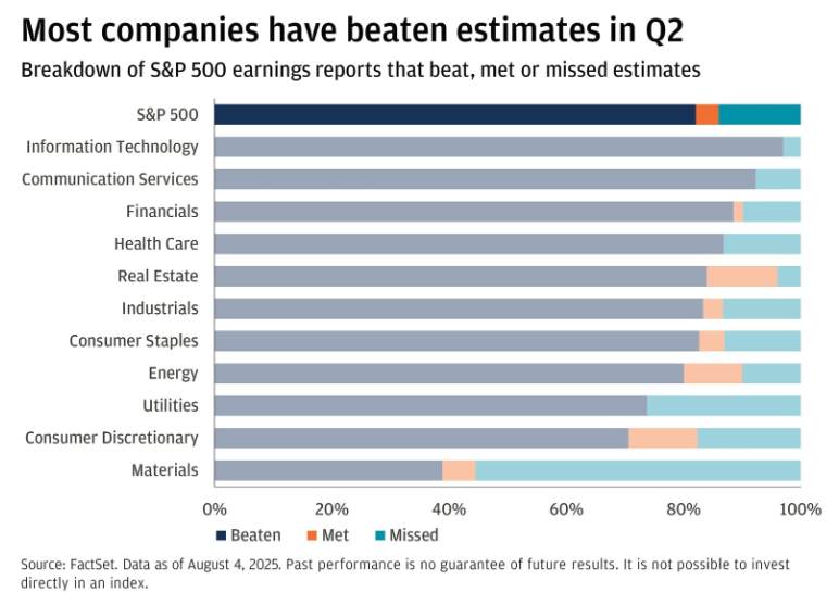 most companies beaten estimates