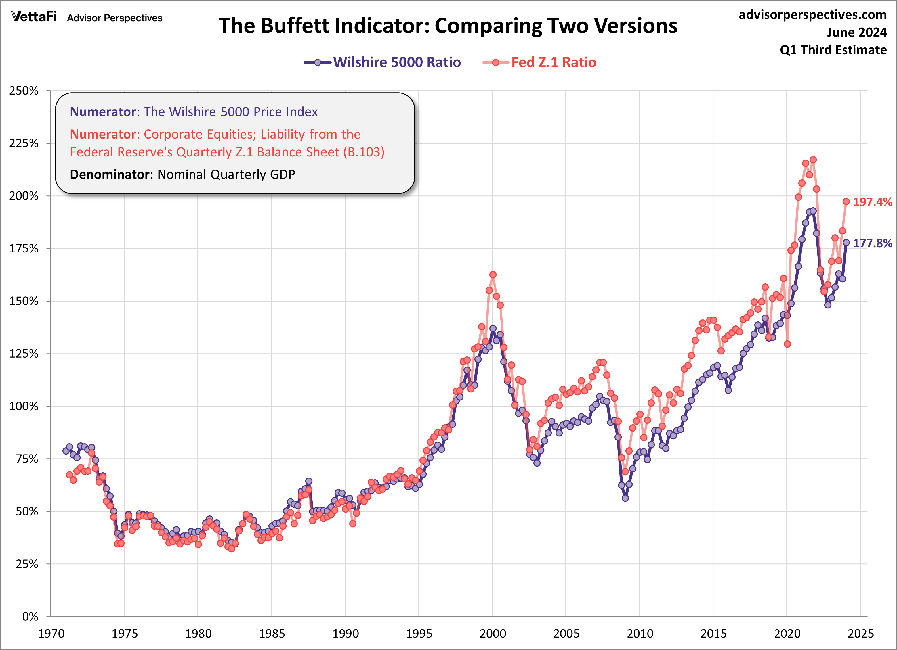 Buffett Indicator Two View Overlay