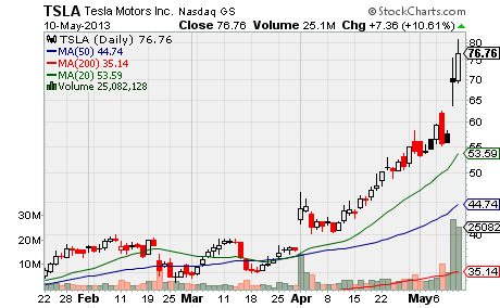 “TSLA”