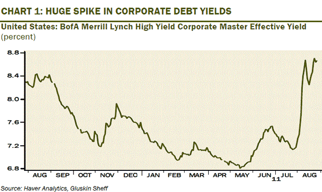 Huge Spike in Corporate Debt Yields