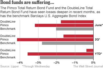 &ldquo;Bondsaresuffering&rdquo;