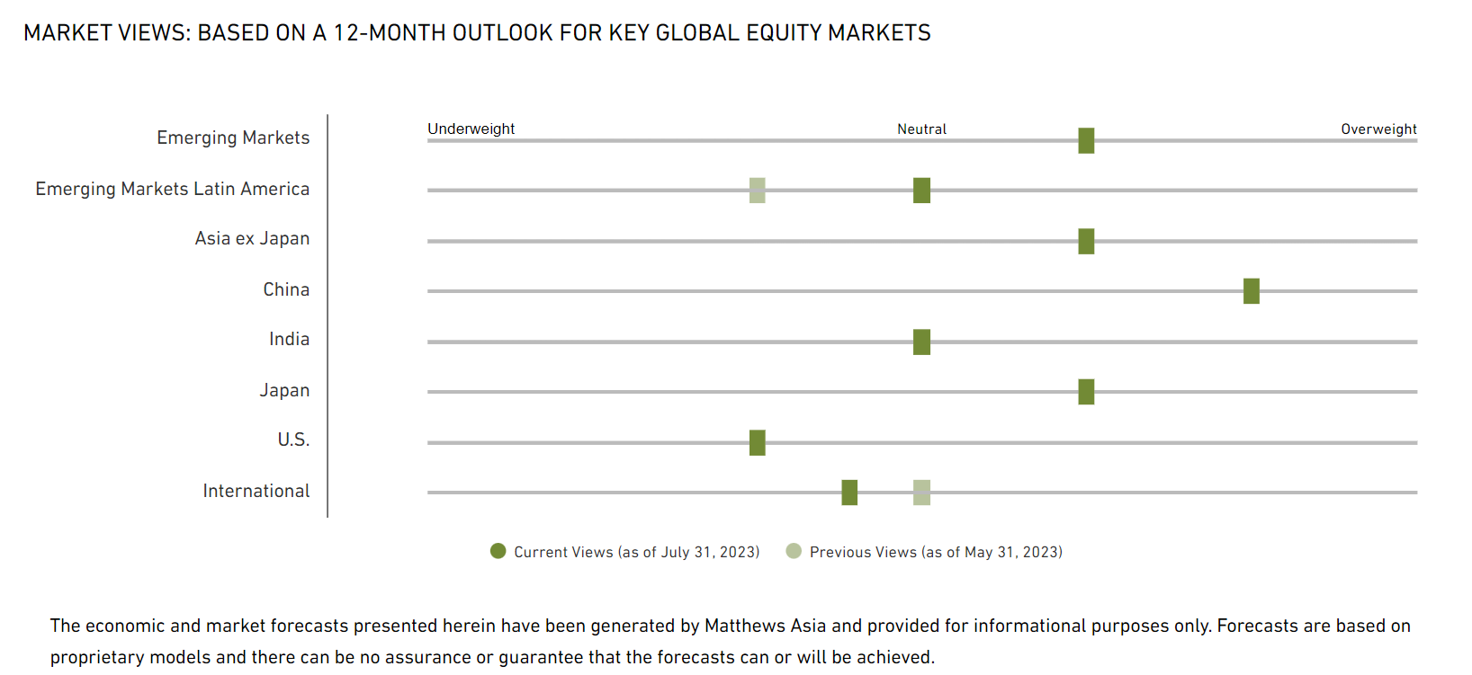 BASED ON A 12-MONTH OUTLOOK FOR KEY GLOBAL EQUITY MARKETS