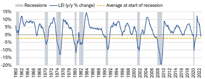 Over the past year, the Leading Economic Index has fallen by 1%, which is almost near the average decline at the start of recessions.