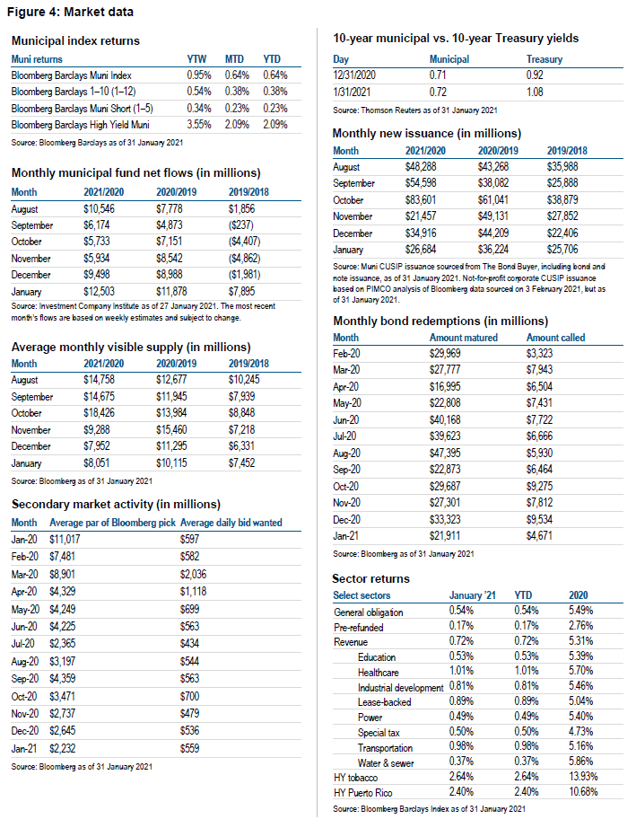 Figure 4 includes market data as detailed in tables, as of 31 January 2021. 