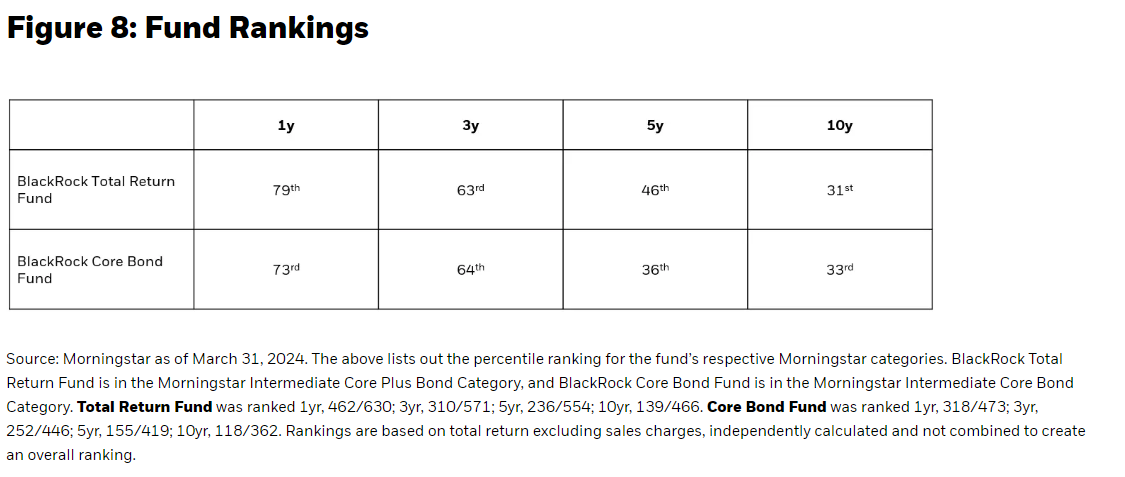fund rankings