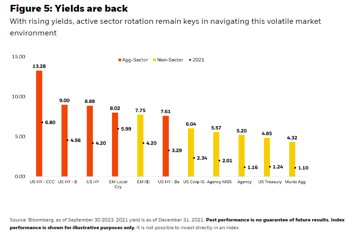 Yields are back