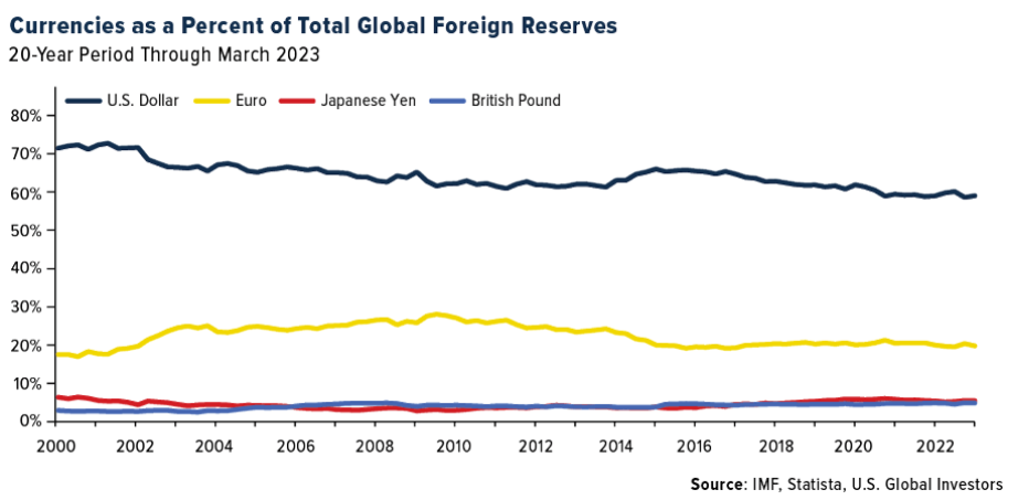 Currencies as a Percent of Total Global Foreign Reserves